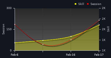 Player Trend Graph