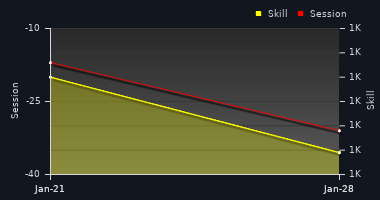 Player Trend Graph