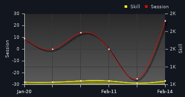 Player Trend Graph