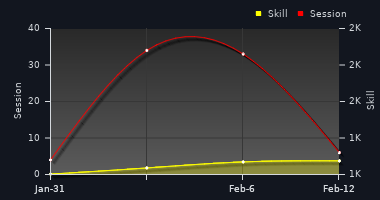 Player Trend Graph