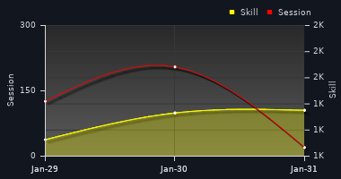 Player Trend Graph