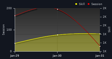 Player Trend Graph