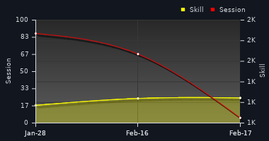 Player Trend Graph