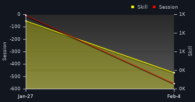 Player Trend Graph