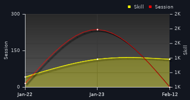 Player Trend Graph