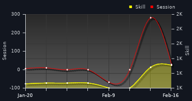 Player Trend Graph