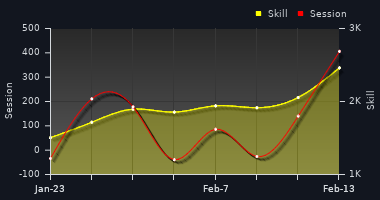 Player Trend Graph