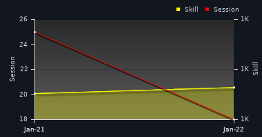 Player Trend Graph