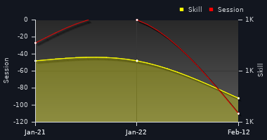 Player Trend Graph