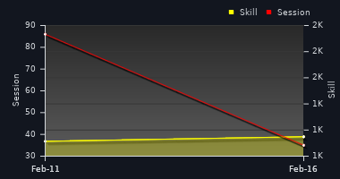 Player Trend Graph