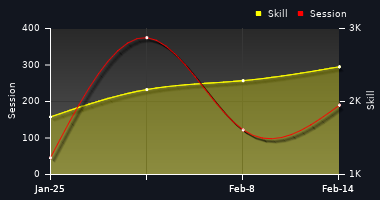 Player Trend Graph