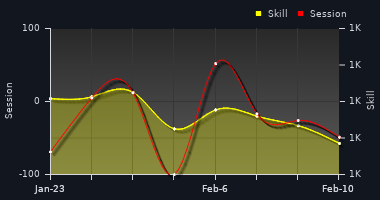 Player Trend Graph