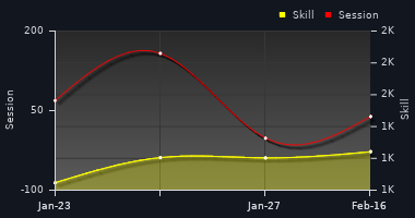 Player Trend Graph