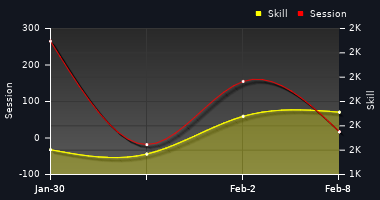 Player Trend Graph