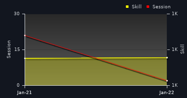 Player Trend Graph