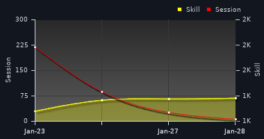 Player Trend Graph