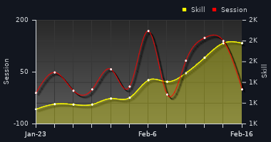 Player Trend Graph