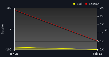 Player Trend Graph