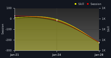 Player Trend Graph