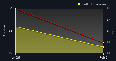 Player Trend Graph