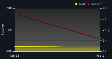 Player Trend Graph