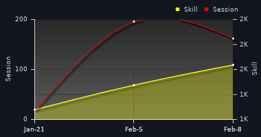 Player Trend Graph