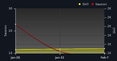 Player Trend Graph