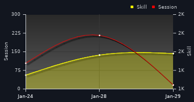 Player Trend Graph