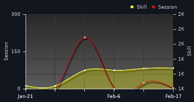 Player Trend Graph