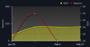 Player Trend Graph