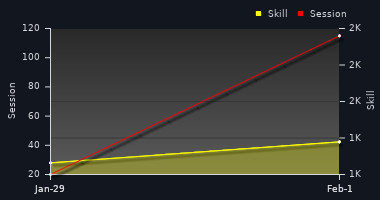 Player Trend Graph