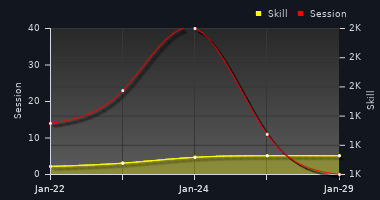 Player Trend Graph