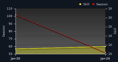 Player Trend Graph