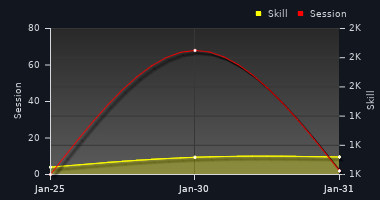 Player Trend Graph