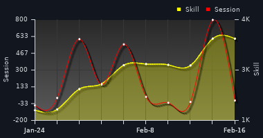 Player Trend Graph