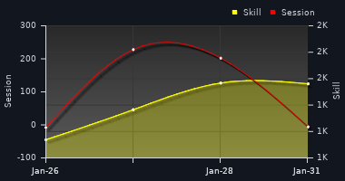 Player Trend Graph