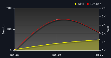 Player Trend Graph