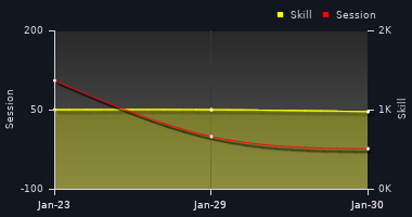 Player Trend Graph