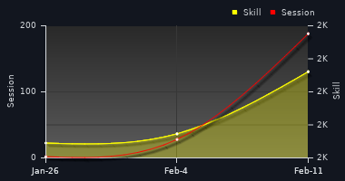 Player Trend Graph