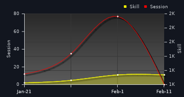 Player Trend Graph