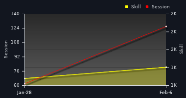 Player Trend Graph