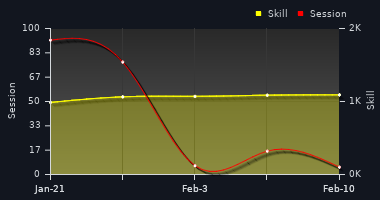 Player Trend Graph