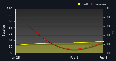 Player Trend Graph