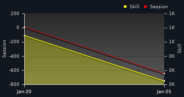 Player Trend Graph