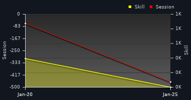 Player Trend Graph