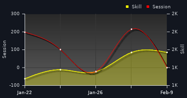 Player Trend Graph