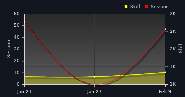 Player Trend Graph