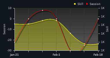 Player Trend Graph