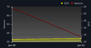 Player Trend Graph