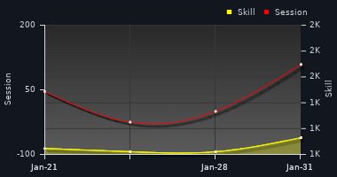 Player Trend Graph